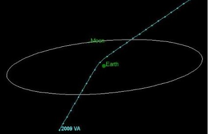 Putanja asteroida 2009 VA