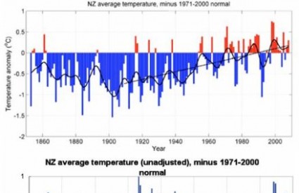 Jedan od 'friziranih' grafova koji nerealno prikazuju podatke o promjeni temperature na području Novog Zelanda