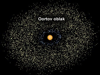 Na ovoj slici je ucrtan položaj Kuiperovog pojasa (plavo) i Oortovog oblaka (žuto)