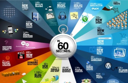 Što se sve dogodi na internetu u 60 sekundi?