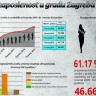 Nezaposlenost u Zagrebu porasla preko 60 posto u zadnje 4 godine