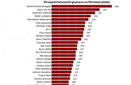 Lista najubojitijih glumaca