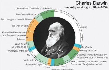 Zanimljive navike Darwina