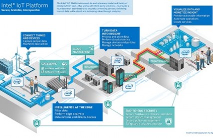 Internet of Things na Intelov način