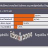 Bit će drugi krug izbora - Josipović daleko od 50%