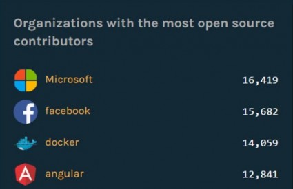 Microsoft je najaktivniji na GitHubu