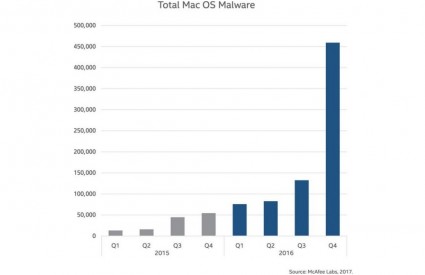 Sigurnost na MacOS-u je sve manja