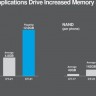 Smartfoni s 12 GB RAM-a i 1 TB interne flash memorije do 2021. godine