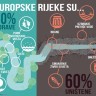 Upravljanje vodama u zemljama članicama EU je neambiciozno i neučinkovito