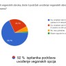 Čak 92% studenata podrzava veganske obroke