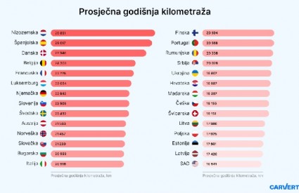 A koju vi kilometražu radite godišnje?